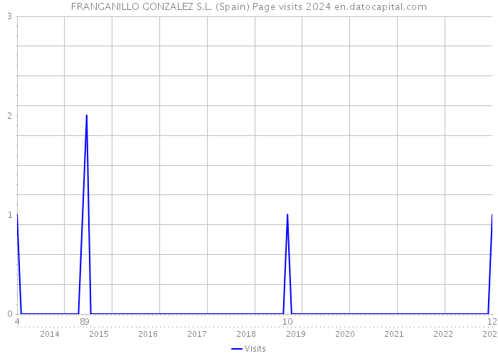 FRANGANILLO GONZALEZ S.L. (Spain) Page visits 2024 