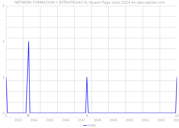 NETWORK FORMACION Y ESTRATEGIAS SL (Spain) Page visits 2024 