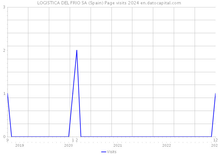 LOGISTICA DEL FRIO SA (Spain) Page visits 2024 