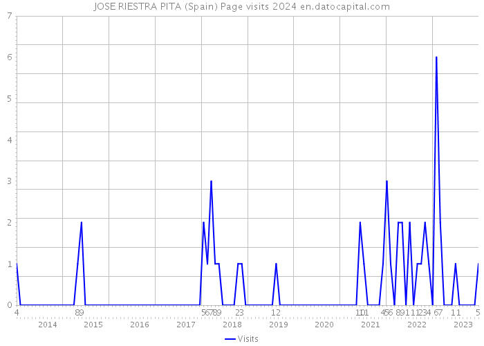 JOSE RIESTRA PITA (Spain) Page visits 2024 