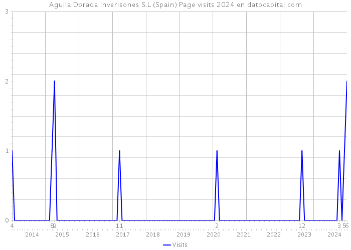 Aguila Dorada Inverisones S.L (Spain) Page visits 2024 