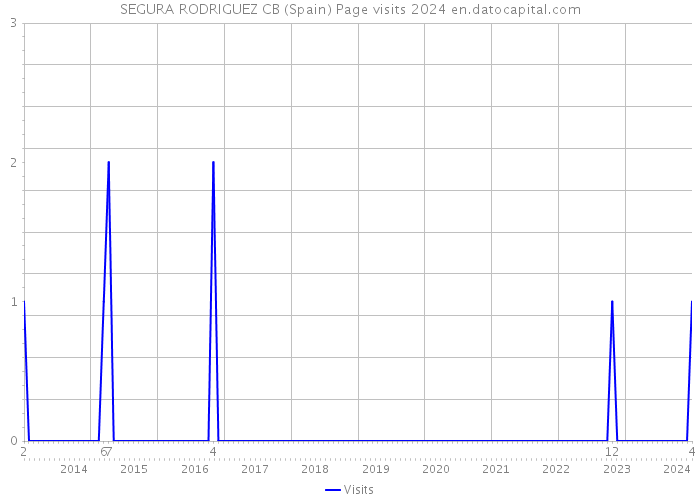 SEGURA RODRIGUEZ CB (Spain) Page visits 2024 