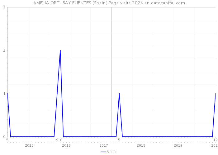 AMELIA ORTUBAY FUENTES (Spain) Page visits 2024 