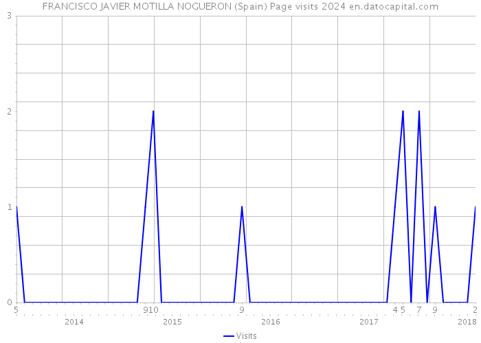 FRANCISCO JAVIER MOTILLA NOGUERON (Spain) Page visits 2024 