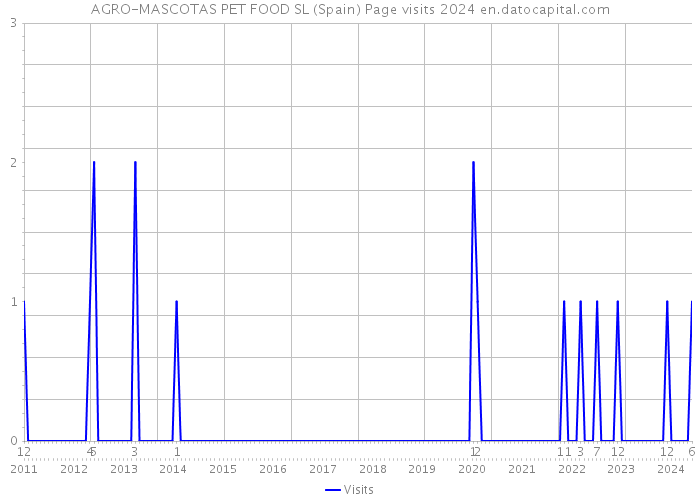 AGRO-MASCOTAS PET FOOD SL (Spain) Page visits 2024 