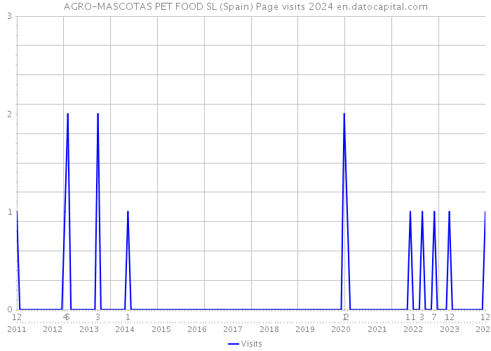 AGRO-MASCOTAS PET FOOD SL (Spain) Page visits 2024 