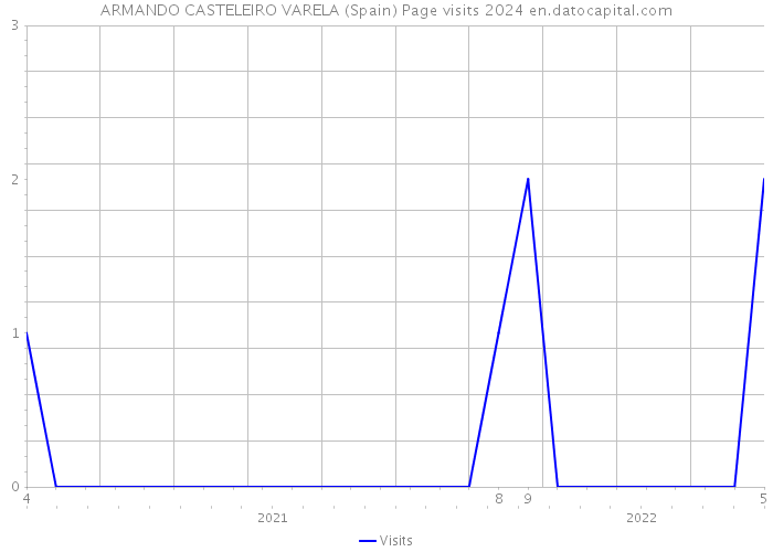 ARMANDO CASTELEIRO VARELA (Spain) Page visits 2024 