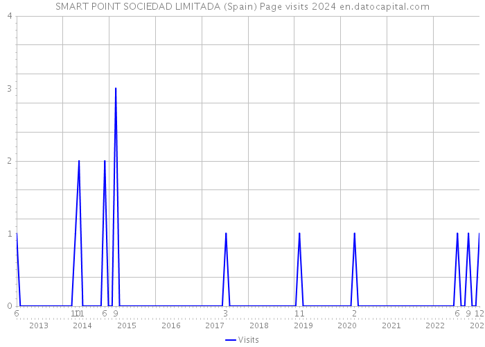 SMART POINT SOCIEDAD LIMITADA (Spain) Page visits 2024 
