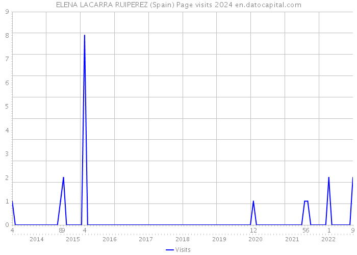 ELENA LACARRA RUIPEREZ (Spain) Page visits 2024 