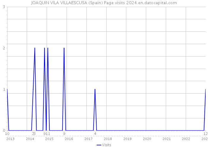 JOAQUIN VILA VILLAESCUSA (Spain) Page visits 2024 