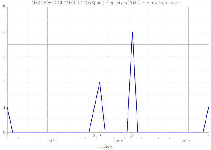 MERCEDES COLOMER RODO (Spain) Page visits 2024 