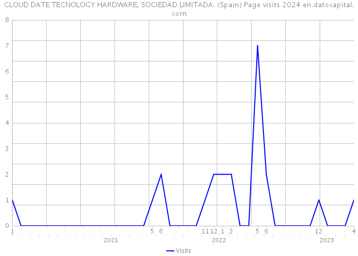 CLOUD DATE TECNOLOGY HARDWARE, SOCIEDAD LIMITADA. (Spain) Page visits 2024 