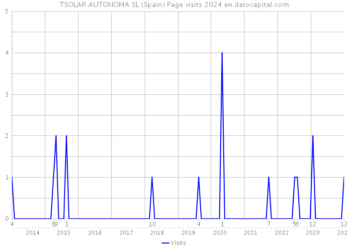 TSOLAR AUTONOMA SL (Spain) Page visits 2024 