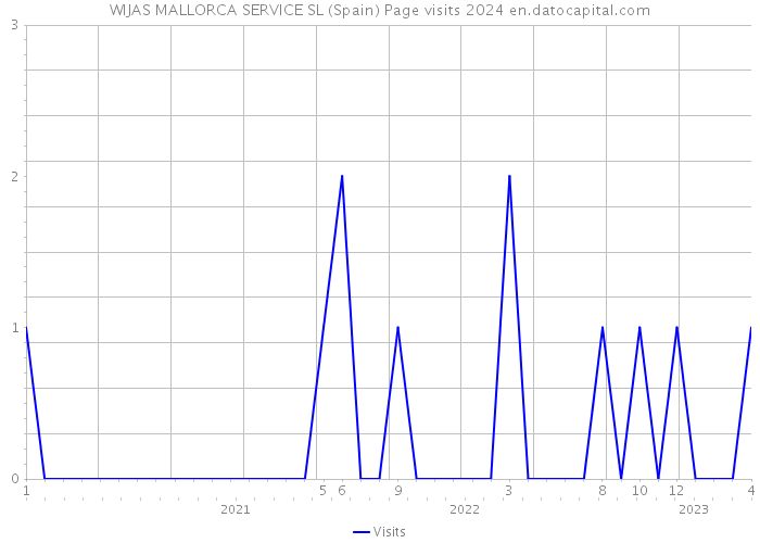 WIJAS MALLORCA SERVICE SL (Spain) Page visits 2024 