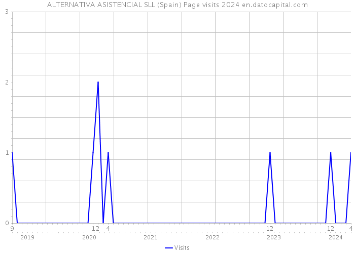 ALTERNATIVA ASISTENCIAL SLL (Spain) Page visits 2024 