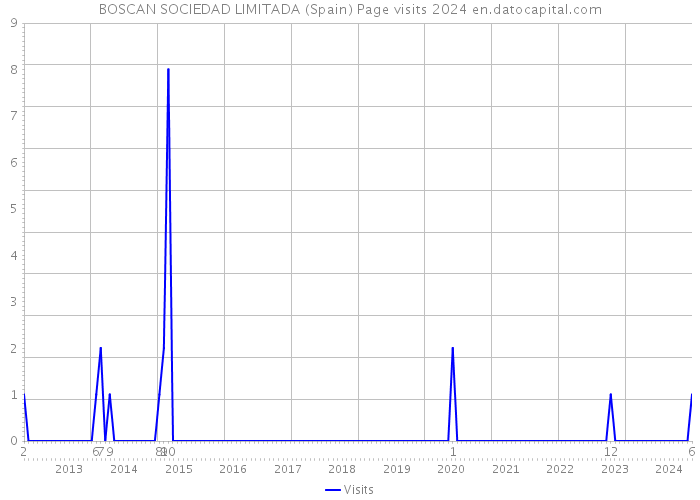 BOSCAN SOCIEDAD LIMITADA (Spain) Page visits 2024 