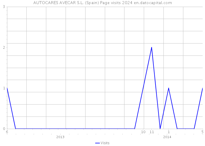 AUTOCARES AVECAR S.L. (Spain) Page visits 2024 
