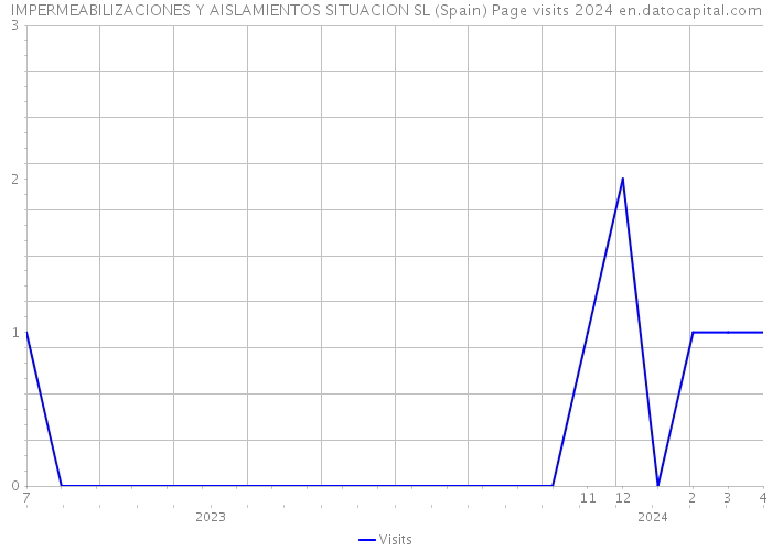 IMPERMEABILIZACIONES Y AISLAMIENTOS SITUACION SL (Spain) Page visits 2024 