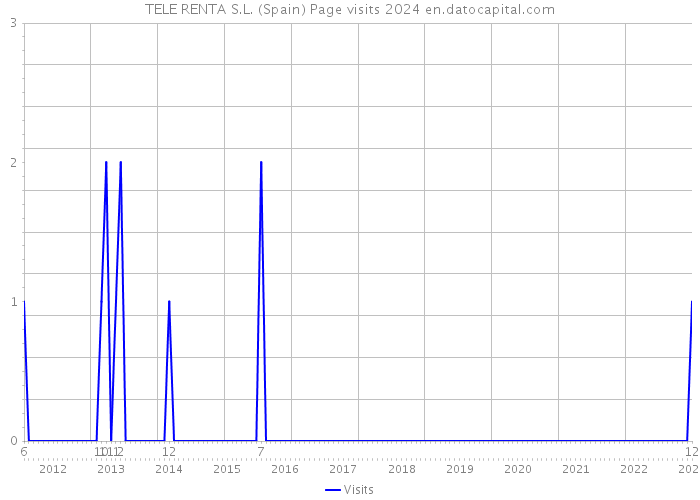 TELE RENTA S.L. (Spain) Page visits 2024 