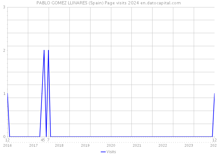 PABLO GOMEZ LLINARES (Spain) Page visits 2024 