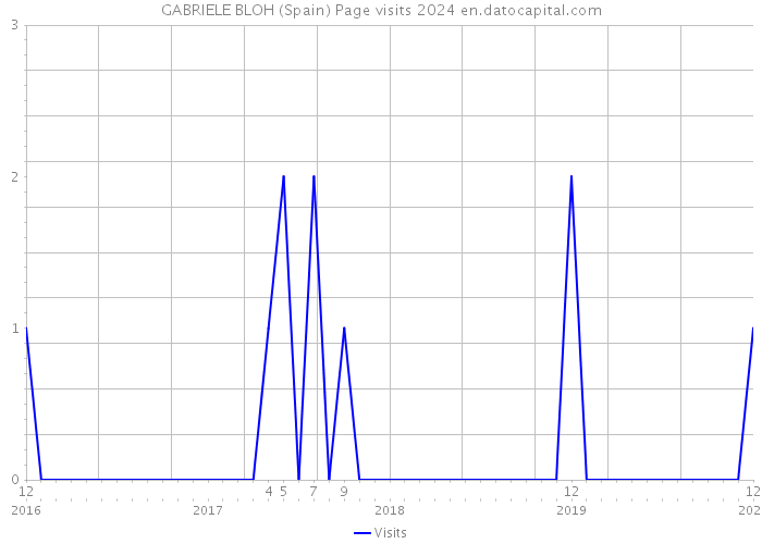 GABRIELE BLOH (Spain) Page visits 2024 