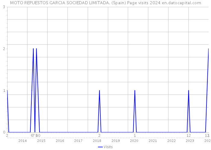 MOTO REPUESTOS GARCIA SOCIEDAD LIMITADA. (Spain) Page visits 2024 