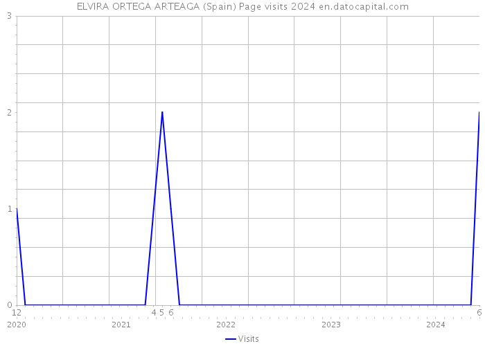 ELVIRA ORTEGA ARTEAGA (Spain) Page visits 2024 