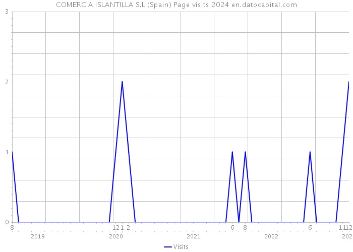 COMERCIA ISLANTILLA S.L (Spain) Page visits 2024 