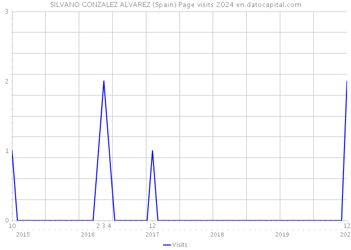 SILVANO GONZALEZ ALVAREZ (Spain) Page visits 2024 