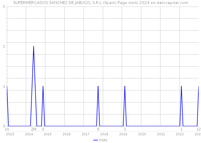 SUPERMERCADOS SANCHEZ DE JABUGO, S.R.L (Spain) Page visits 2024 