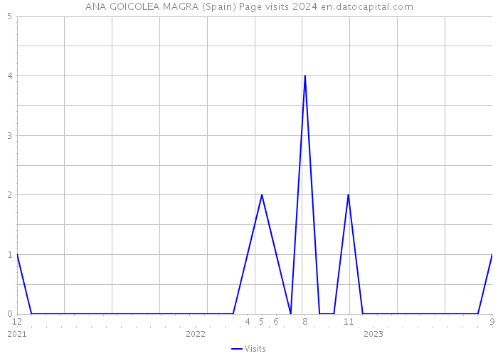 ANA GOICOLEA MAGRA (Spain) Page visits 2024 