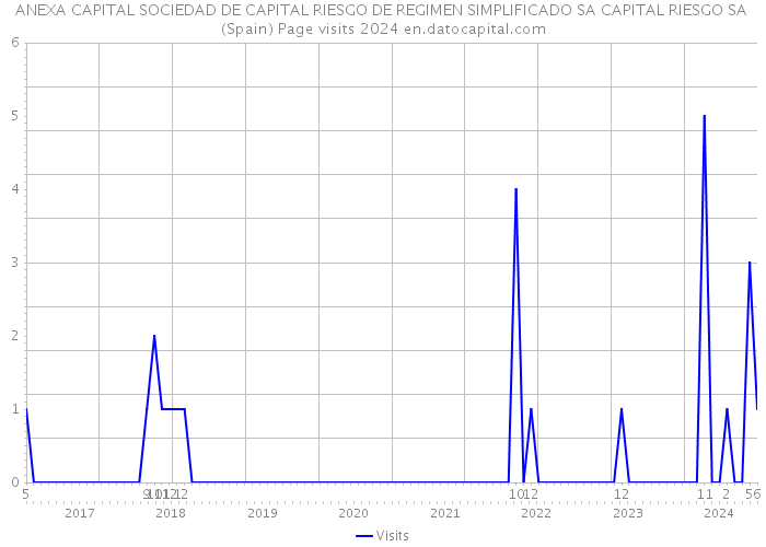 ANEXA CAPITAL SOCIEDAD DE CAPITAL RIESGO DE REGIMEN SIMPLIFICADO SA CAPITAL RIESGO SA (Spain) Page visits 2024 