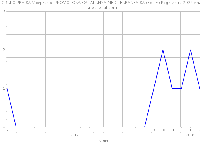 GRUPO PRA SA Vicepresid: PROMOTORA CATALUNYA MEDITERRANEA SA (Spain) Page visits 2024 