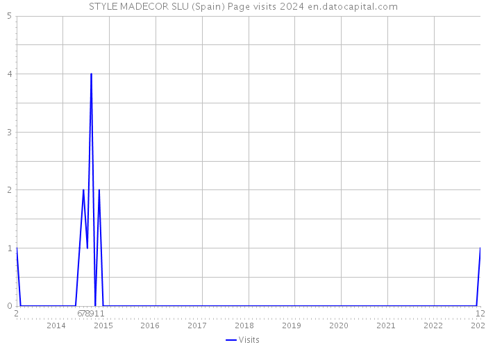 STYLE MADECOR SLU (Spain) Page visits 2024 