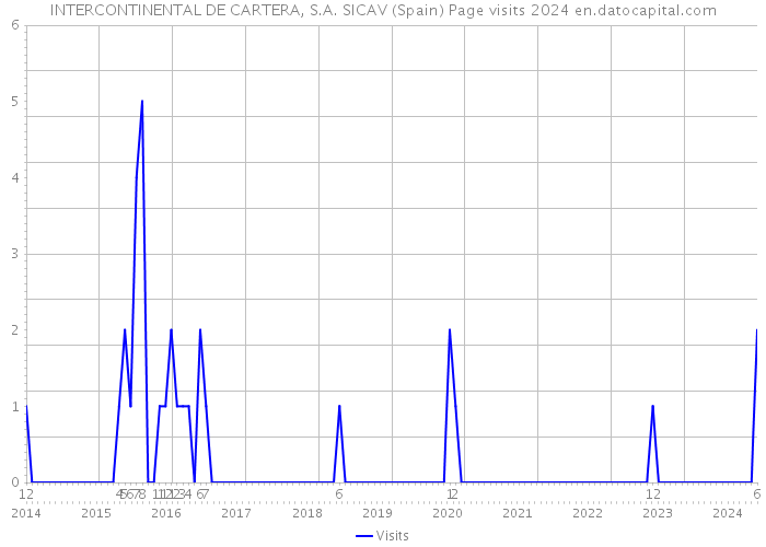 INTERCONTINENTAL DE CARTERA, S.A. SICAV (Spain) Page visits 2024 