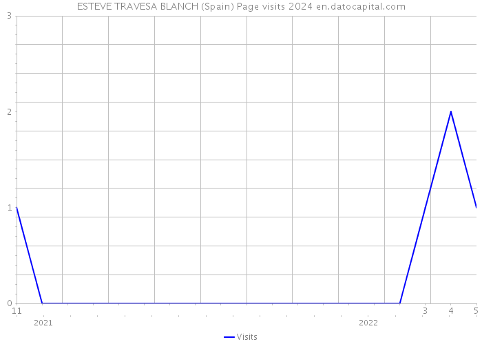 ESTEVE TRAVESA BLANCH (Spain) Page visits 2024 