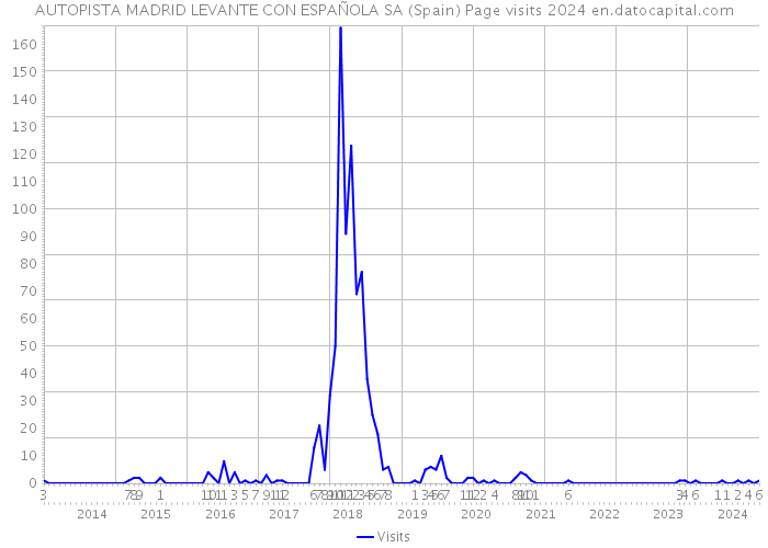 AUTOPISTA MADRID LEVANTE CON ESPAÑOLA SA (Spain) Page visits 2024 