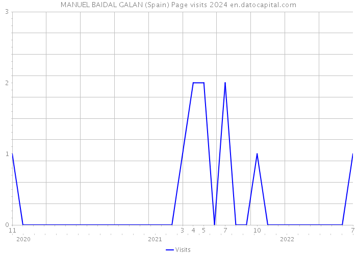 MANUEL BAIDAL GALAN (Spain) Page visits 2024 