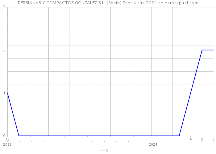 PERSIANAS Y COMPACTOS GONZALEZ S.L. (Spain) Page visits 2024 