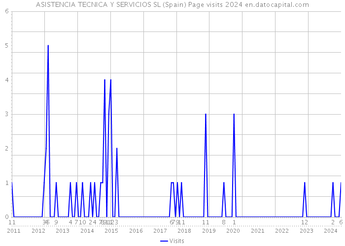 ASISTENCIA TECNICA Y SERVICIOS SL (Spain) Page visits 2024 