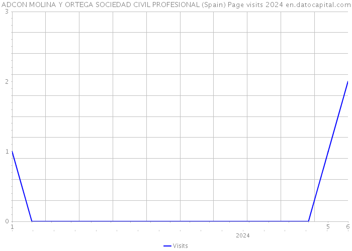 ADCON MOLINA Y ORTEGA SOCIEDAD CIVIL PROFESIONAL (Spain) Page visits 2024 