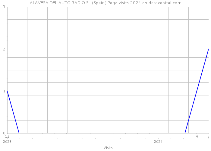 ALAVESA DEL AUTO RADIO SL (Spain) Page visits 2024 