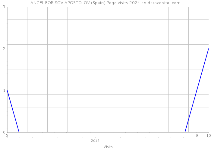 ANGEL BORISOV APOSTOLOV (Spain) Page visits 2024 