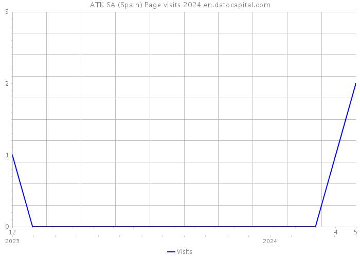 ATK SA (Spain) Page visits 2024 