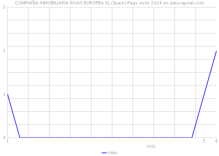 COMPAÑIA INMOBILIARIA RIVAS EUROPEA SL (Spain) Page visits 2024 