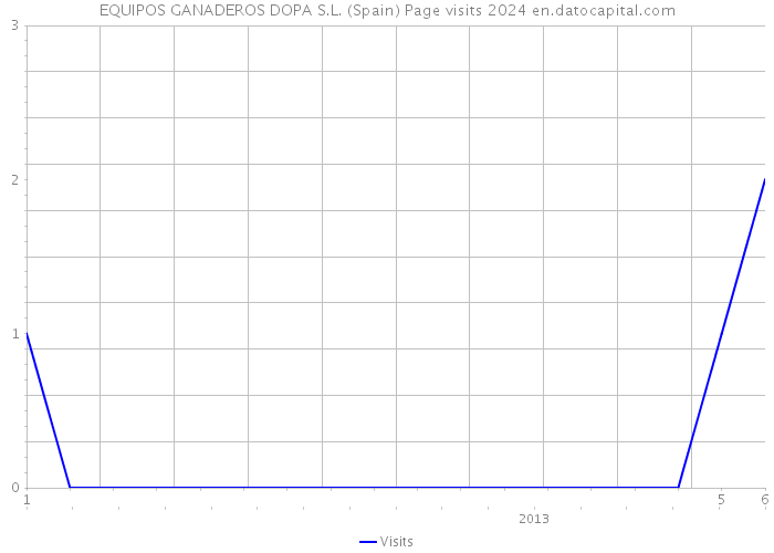 EQUIPOS GANADEROS DOPA S.L. (Spain) Page visits 2024 
