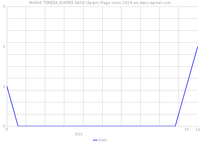 MARIA TERESA JOARES SANZ (Spain) Page visits 2024 