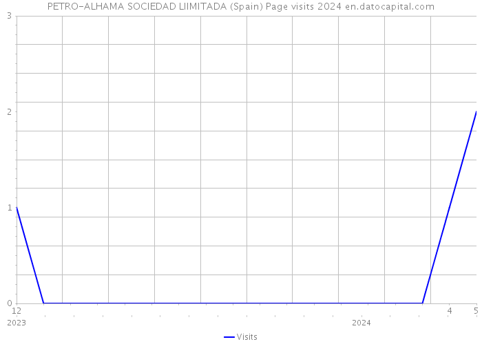 PETRO-ALHAMA SOCIEDAD LIIMITADA (Spain) Page visits 2024 