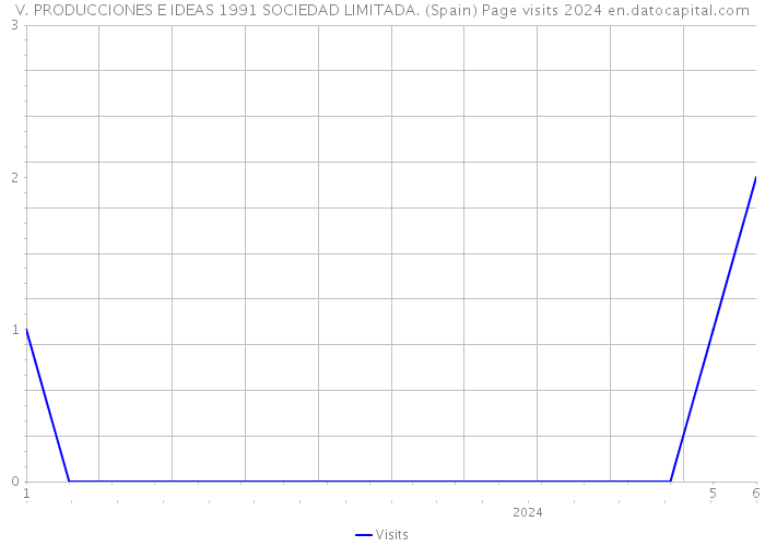 V. PRODUCCIONES E IDEAS 1991 SOCIEDAD LIMITADA. (Spain) Page visits 2024 