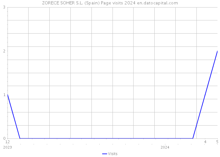 ZORECE SOHER S.L. (Spain) Page visits 2024 
